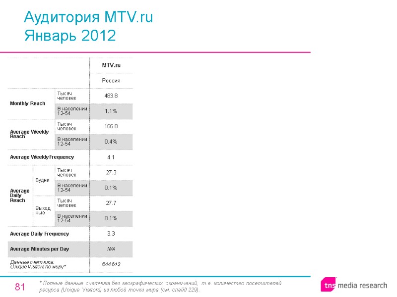 81 Аудитория MTV.ru Январь 2012 * Полные данные счетчика без географических ограничений, т.е. количество
